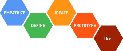 Während Design Thinking lediglich ein Ansatz zur Problemlösung ist, erhöht es die Erfolgswahrscheinlichkeit. Denn Design Thinking konzentriert sich darauf, die Bedürfnisse der Menschen zu verstehen und die besten Lösungen zu finden, um diese Bedürfnisse zu erfüllen.