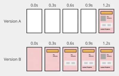 Diagram przedstawiający 2 hipotetyczne taśmy filmowe dla tej samej witryny. Wersja A renderuje puste strony, a następnie całą zawartość na raz. Wersja B pokazuje częściową zawartość podczas ładowania.