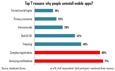 7 najważniejszych powodów, dla których ludzie odinstalowują aplikacje mobilne