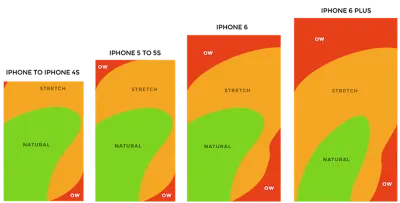 Thumb zones for a right-handed person, according to research by Scott Hurff.