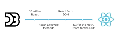 Tingkat integrasi React dan D3.js