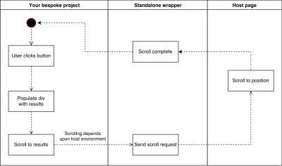 Diagram UML pokazujący, że kiedy nasza aplikacja wywołuje samodzielną metodę wrapper scroll, wrapper wywołuje natywną metodę scroll na stronie hosta.