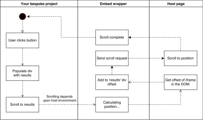 Diagram UML pokazujący, że gdy nasza aplikacja wywołuje metodę przewijania embed wrapper, embed wrapper łączy żądaną pozycję przewijania z przesunięciem iframe przed wyzwoleniem natywnej metody przewijania na stronie hosta.