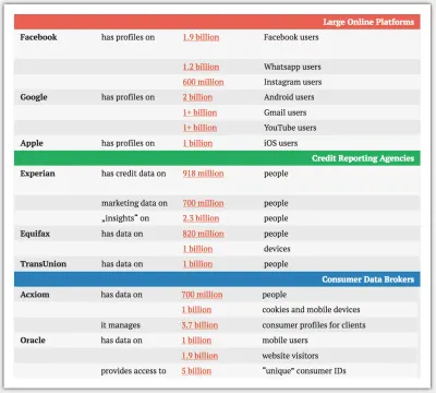 Tabellenansicht, die die enormen Datenmengen großer Online-Plattformen, Kreditkartenagenturen und Verbraucherdatenbroker zeigt.