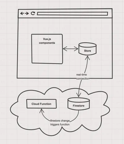 Architekturdiagramm der Serverlogik von Cloud Functions