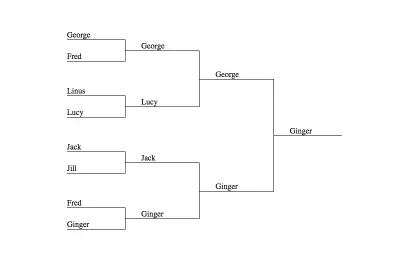 ジョージ、フレッド、ライナス、ルーシー、ジャック、ジル、フレッド、ジンジャーをフィーチャーした8人のトーナメントブラケット。ジンジャーは最終的にジョージに勝ちます。
