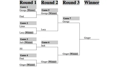 The tournament bracket