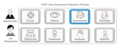 Обобщить в FAST UX Research; третий этап FAST UX Research.