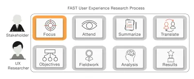 Сосредоточьтесь на FAST UX Research; первый этап процесса FAST UX Research.