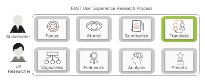 Перевести в FAST UX Research; четвертый этап FAST UX Research.