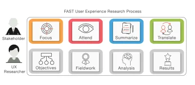 подход FAST UX Research; Методология FAST UX Research.