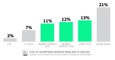 Стоимость рекламы увеличилась с 2014 по 2016 год в США.