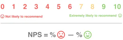 Net Promoter Score (NPS) — это индекс в диапазоне от -100 до 100, который измеряет готовность клиентов рекомендовать продукты компании другим.