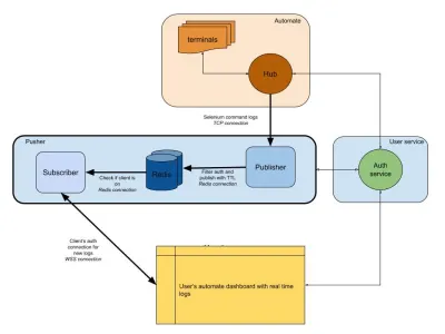 Панели инструментов BrowserStack Automate и App Automate в режиме реального времени.