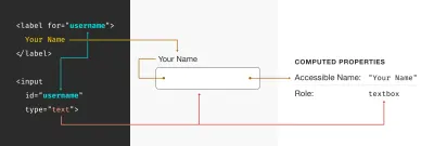 Диаграмма, показывающая, как код преобразуется в визуализированный ввод и как вычисляемые свойства кода считываются вспомогательными технологиями. Код представляет собой ввод текста с меткой, на которой написано Ваше имя. Перечисленные вычисляемые свойства — это доступное имя, т. е. Ваше имя, и роль текстового поля.