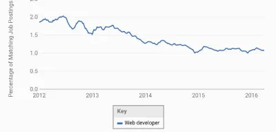 Спрос на веб-разработчиков в 2012-2016 гг.