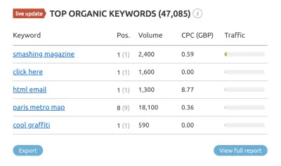 Przykład najlepszych organicznych słów kluczowych z SEMRUSH