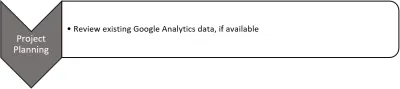 Wykres przepływu przedstawiający różne procesy, w szczególności planowanie projektu i przegląd istniejących danych Google Analytics, jeśli są dostępne