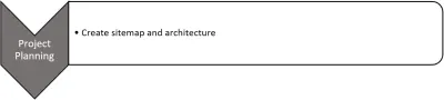 Wykres przepływu pokazujący różne procesy, w szczególności planowanie projektu oraz tworzenie mapy witryny i architektury