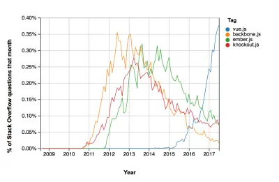 フレームワークの人気を時系列でグラフ化したグラフ。 Ember、Knockout、Backboneの人気が急落し、新しい製品に取って代わられました。