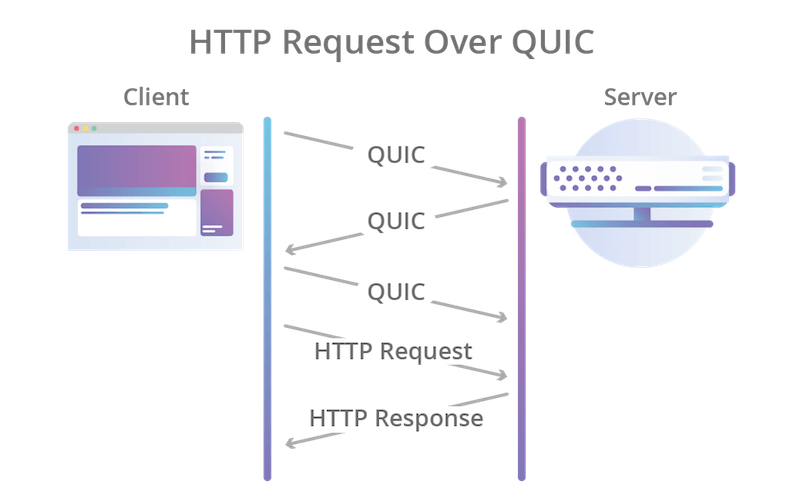 QUICを介したHTTPリクエスト