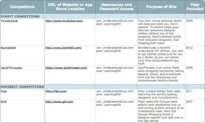 Пример электронной таблицы матрицы конкурентного анализа из UX Strategy, книга Хайме Леви.