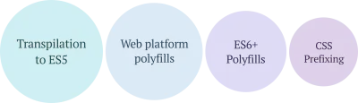 Transpilare la ES5, polifilluri ale platformei web, polyfills ES6+, prefixare CSS