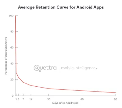 อัตราการรักษาแอป Android โดยเฉลี่ย