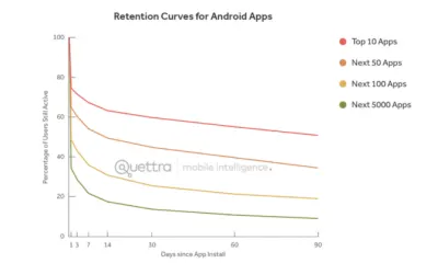 อัตราการรักษาโดยเฉลี่ยสำหรับแอป Android ชั้นนำ