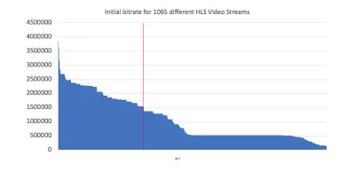 Diagramă în coloană care arată ratele inițiale de biți în videoclipurile în flux. Multe videoclipuri au o rată de biți inițială prea mare pentru a fi transmise pe mobil.