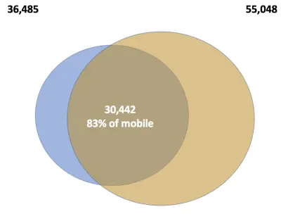 Diagramă Pi care arată suprapunerea site-urilor video mobile și desktop