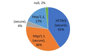 Diagramă circulară care arată în continuare defecțiunea HTTP1 nesigură și sigură