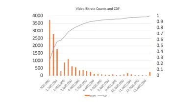 Diagramă în coloană care afișează ratele de biți video în compartimente de 500 KBPS.