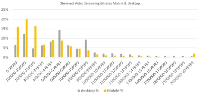 Diagramă în coloană care compară ratele de biți observate pe dispozitive mobile și desktop