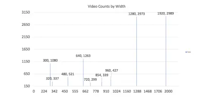 O diagramă în coloană care afișează numărul fiecărei lățimi video observate în setul de date