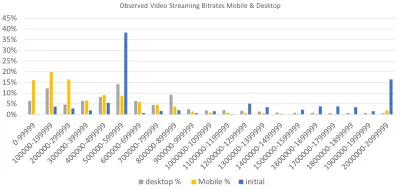 Diagramă în coloană care compară ratele inițiale de biți cu ratele de biți observate pentru dispozitive mobile și desktop.