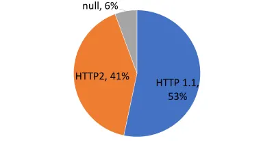 Diagramă circulară a HTTP1 vs. HTTP2 pentru livrarea video