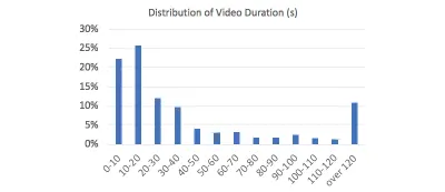 Diagramă în coloană care defalcă durata videoclipului în segmente de 10 secunde