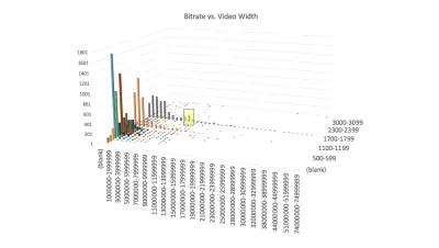 Diagramă în coloană 3D care arată modul în care rata de biți și dimensiunea videoclipului sunt legate