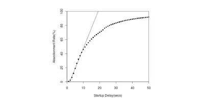 Grafic care afișează rata de abandon deoarece timpul de pornire este mai lung.