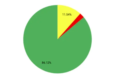 Diagramă circulară care arată că aproape 15% din toate videoclipurile nu reușesc să fie redate