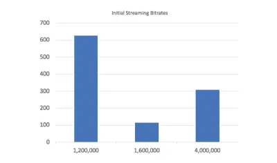 Diagramă în coloană care arată ratele inițiale de biți în videoclipurile în flux. Multe videoclipuri au o rată de biți inițială prea mare pentru a fi transmise pe mobil.