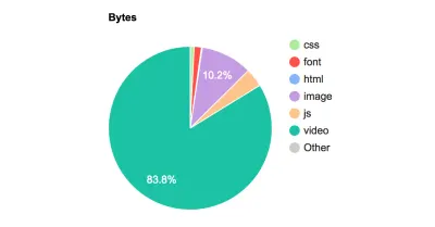 Diagramă circulară care arată procentul ridicat (83%) de utilizare a videoclipurilor.