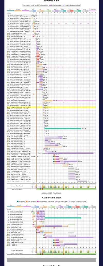 Diagrama cascadă de testare a paginii web