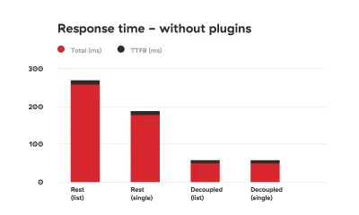 Grafic de comparație care ilustrează timpii de răspuns ale utilizării API-ului REST WordPress față de utilizarea abordării decuplate fără pluginuri adăugate. Abordarea decuplată este de 2 până la 3 ori mai rapidă