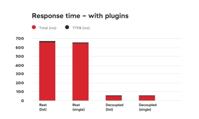 Grafic de comparație care ilustrează timpii de răspuns ale utilizării API-ului REST WordPress față de utilizarea abordării decuplate cu pluginuri adăugate. Abordarea decuplată este de până la 8 ori mai rapidă.