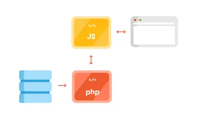 Imagine care înfățișează diagrama WordPress decuplată cu o parte PHP și JS separate