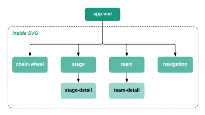 โครงสร้างส่วนประกอบ Vue