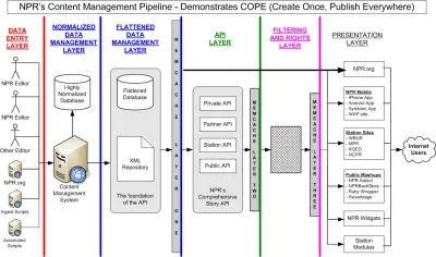 NPR 的 COPE 系统图。从左到右依次是数据输入层、规范化数据管理层、扁平化数据管理层和 API 层，一个用于过滤和权限，右侧是表示层。