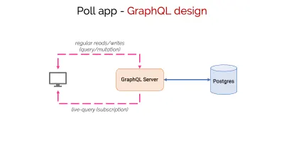 Projekt oparty na GraphQL dla aplikacji ankietowej w czasie rzeczywistym